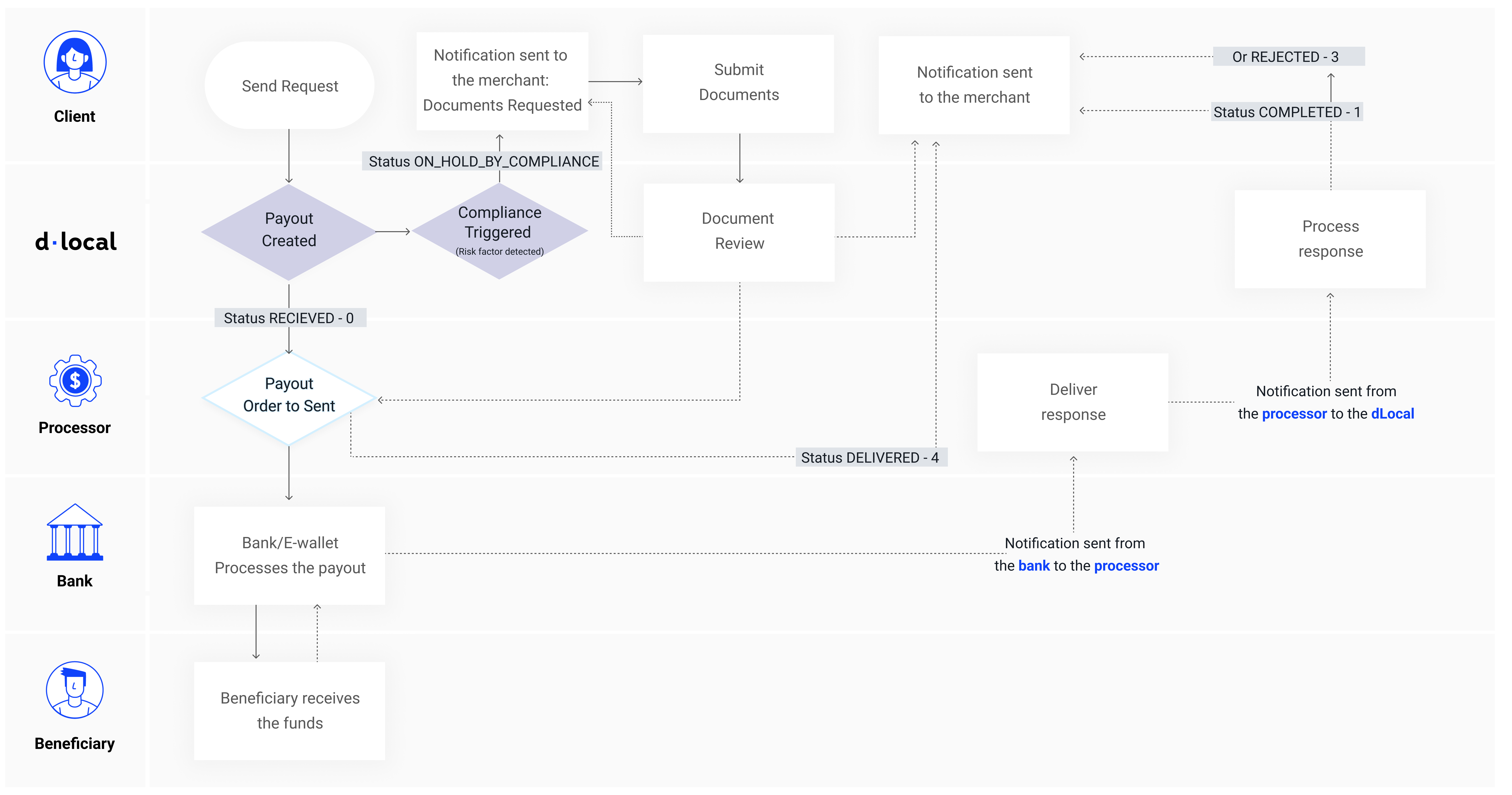 Completed and rejected payout flow