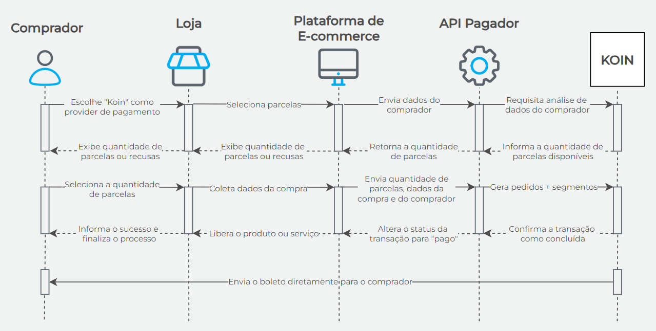 Fluxo BPNL Koin Aprovação Imediata