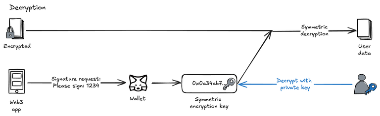 A dApp, or trusted party can decrypt user data