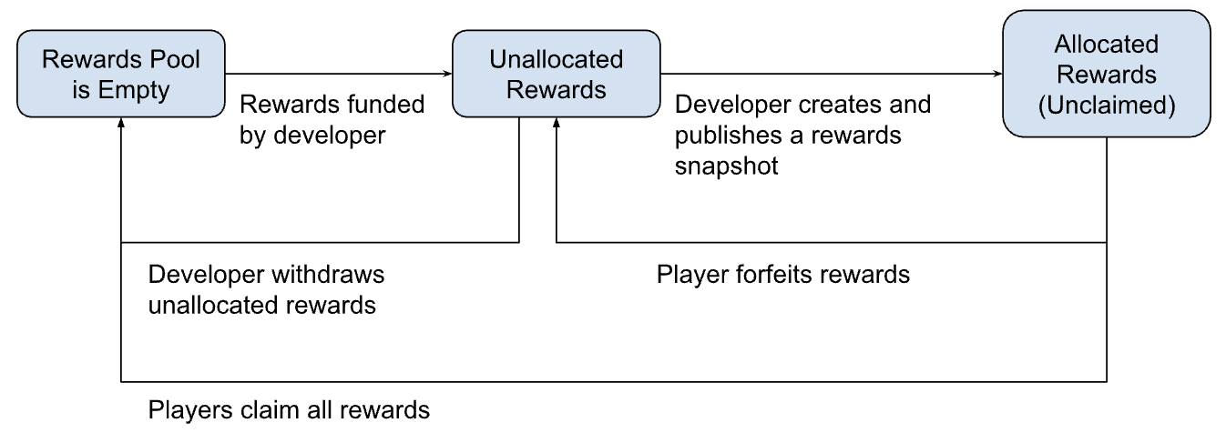 Lifecycle of rewards in your loyalty program