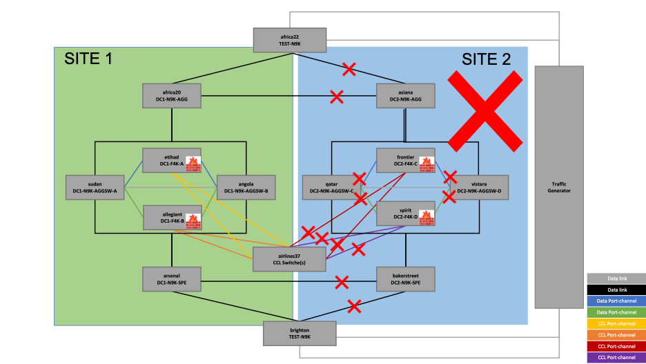 Figure 13- Resiliency Test – Site Failure