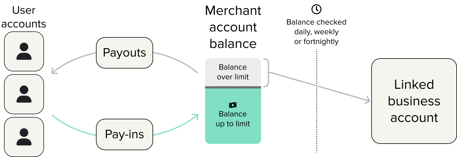 The merchant account balance increases and decreases with pay-ins from and payouts to users. The balance is checked on a schedule, and funds over the specified maximum balance swept to the linked business account.