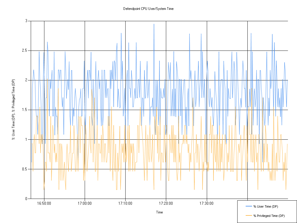 26.1 Defendpoint CPU User/System Time