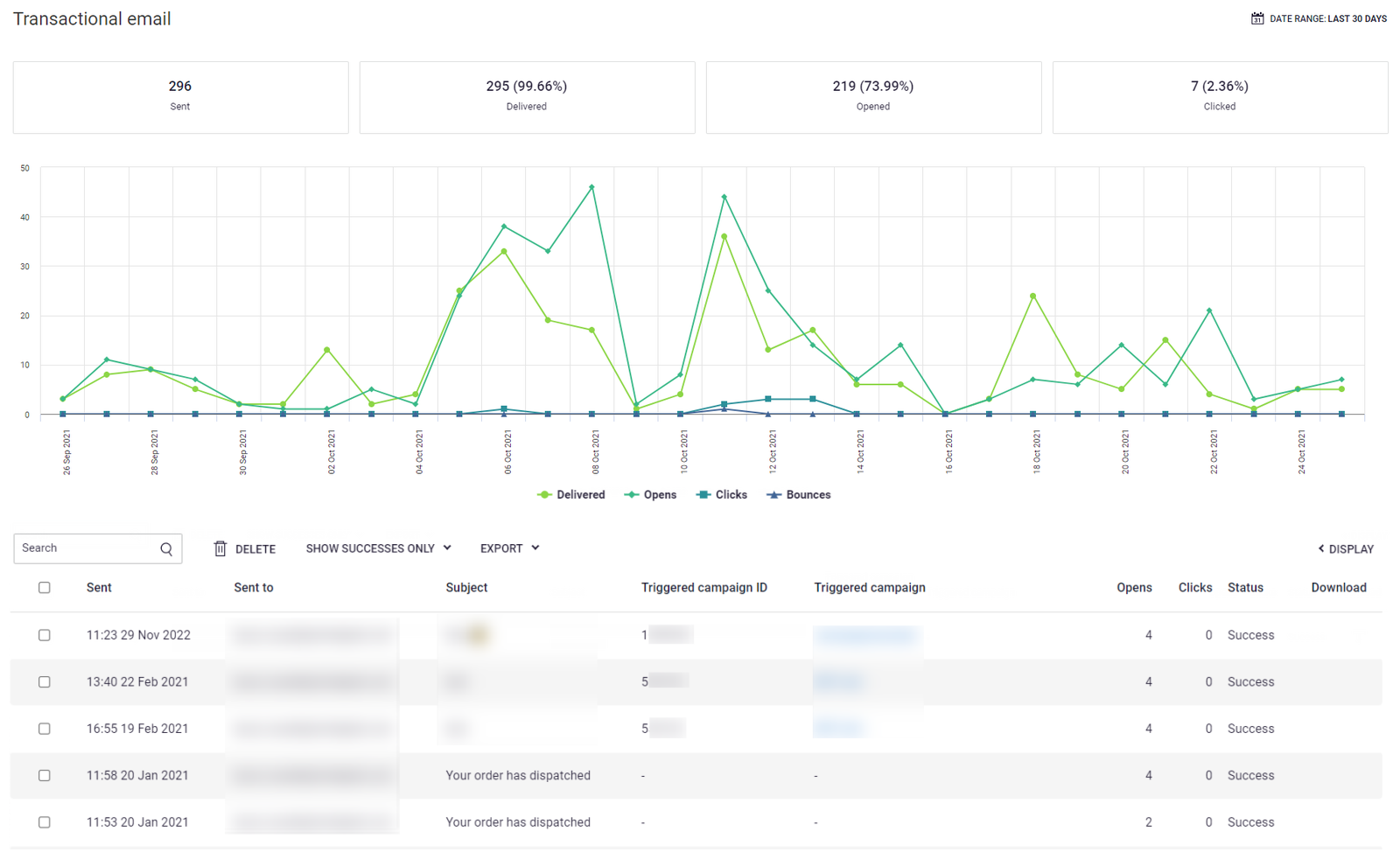 The transactional email dashboard