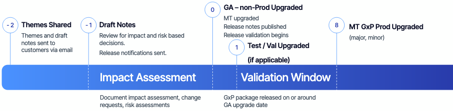 GxP TDP release schedule
