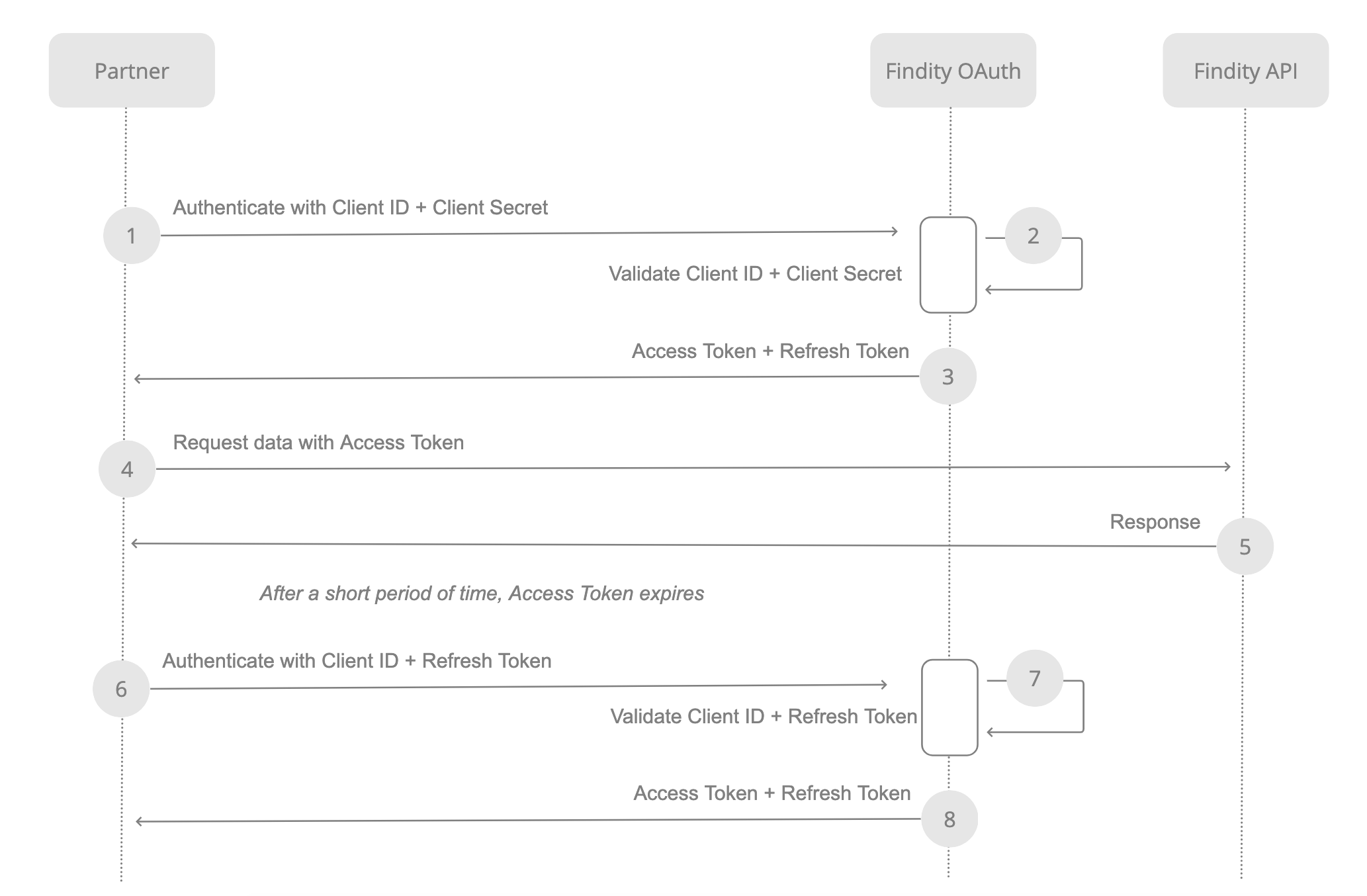 OAuth flow