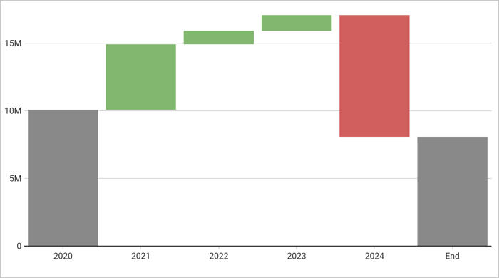 Waterfall chart showing differences, with the end value labeled End.