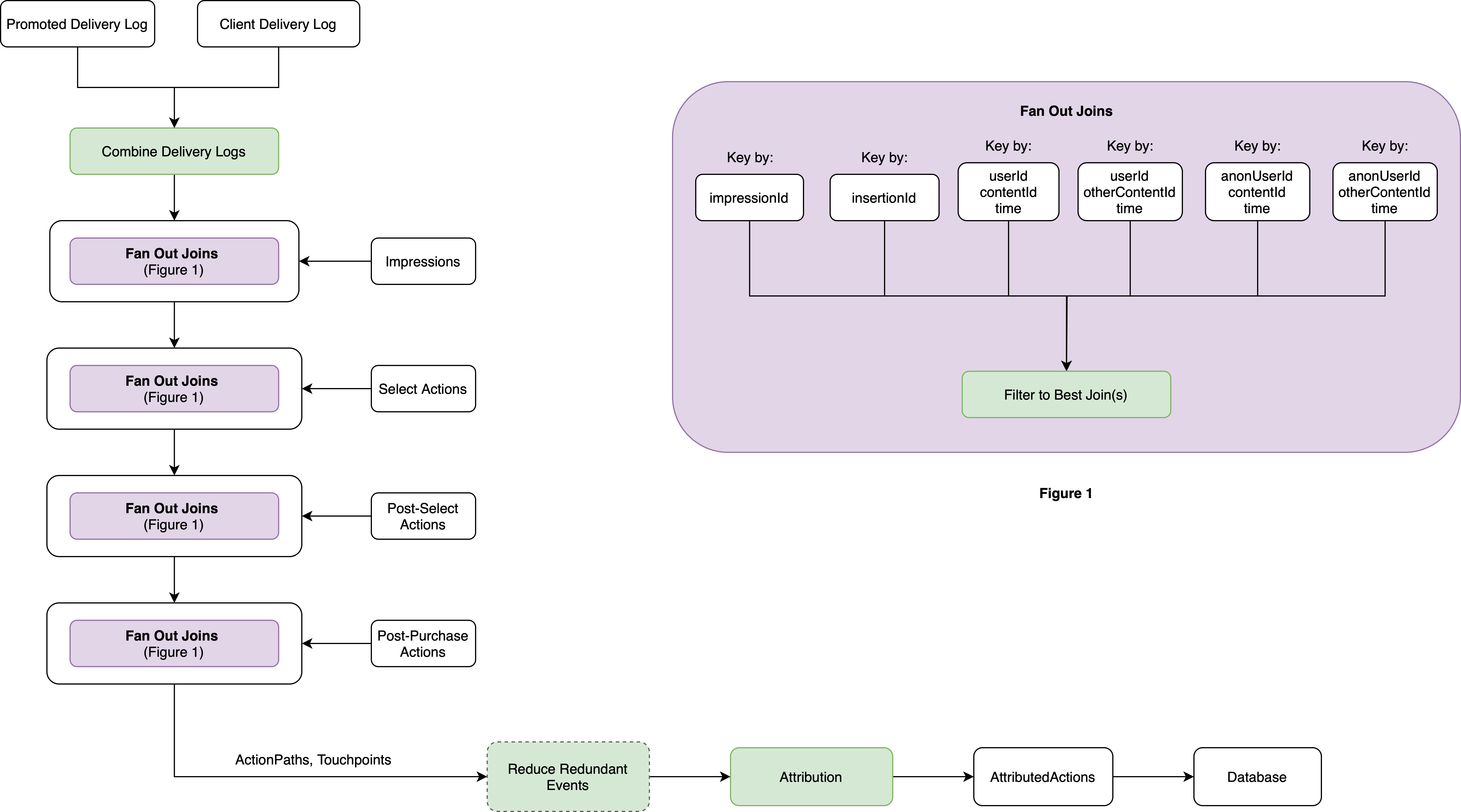 Promoted combines the delivery logs, performs the joins, and deduplicates the results before running the attribution model and sending the final output to the database.