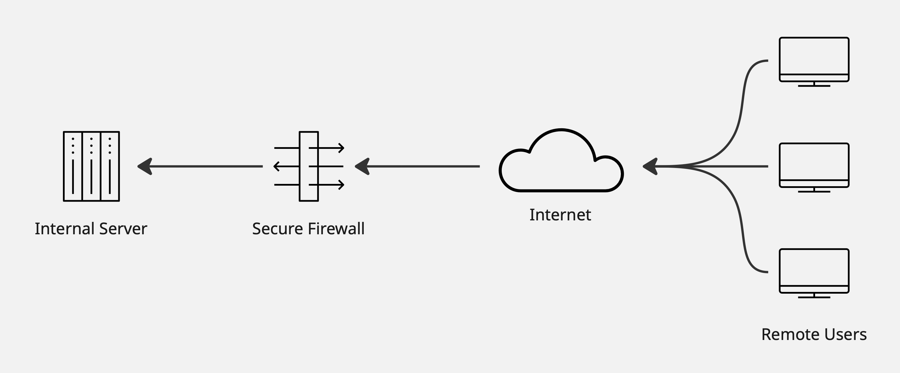 Network diagram showing remote users connected through the internet to an internal server, which is protected by Cisco Secure Firewall