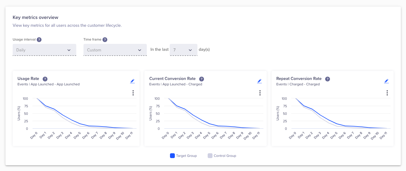 Screenshot of the dashboard, displaying key metrics for all users across the customer lifecycle.