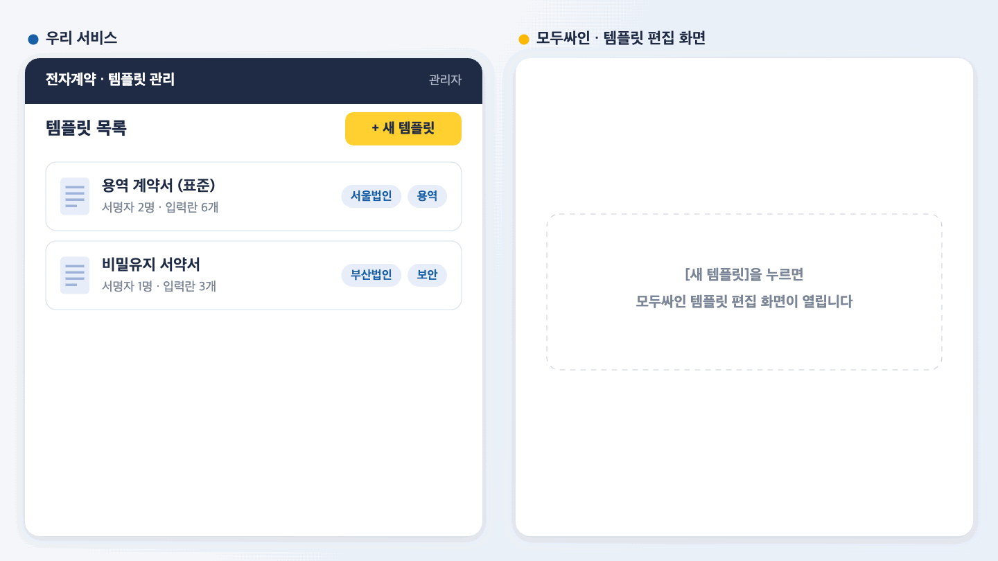 담당자가 우리 서비스에서 새 템플릿 버튼을 누르면 모두싸인 템플릿 편집 화면이 열리고, 템플릿을 저장하면 redirectUrl로 전달된 templateId로 목록에 등록한 뒤 템플릿 메타데이터 변경 API로 분류값을 넣는 흐름
