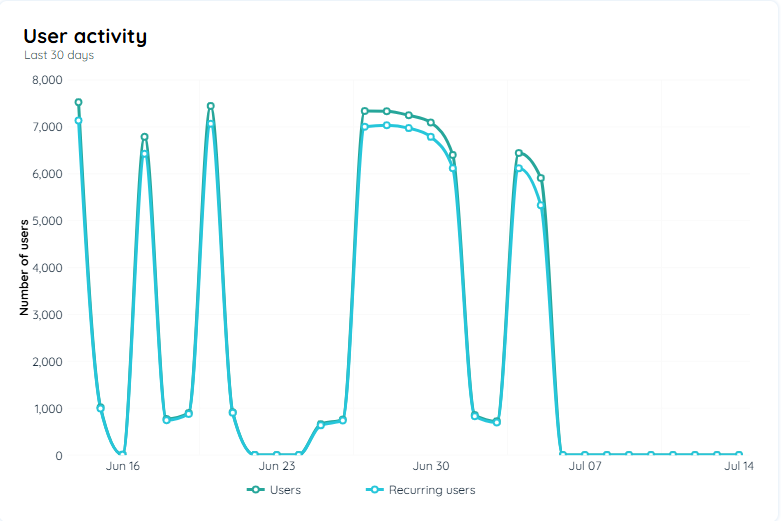User Activity Chart