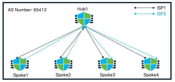 Single Hub and Spokes in a Single Region (Dual ISP) SD-WAN Topology 