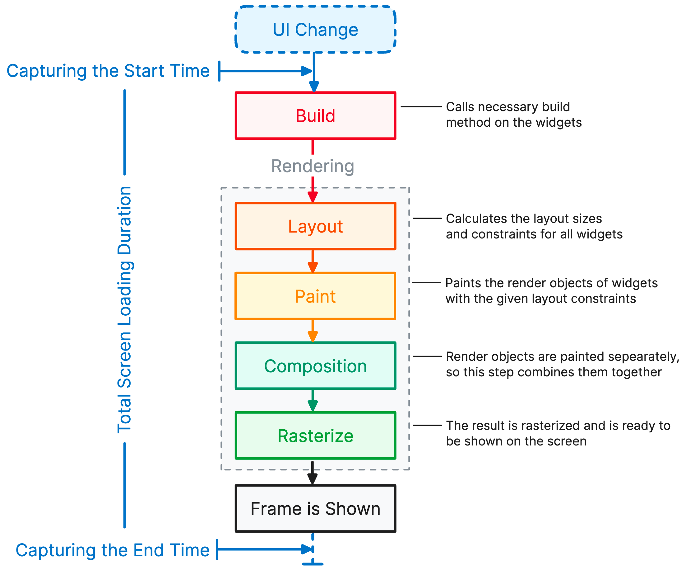 A visualization of Flutter’s screen loading and rendering process showing the points at which Instabug marks the start and end of screen loading.