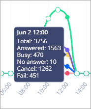 Screenshot with the detailed data on the graph