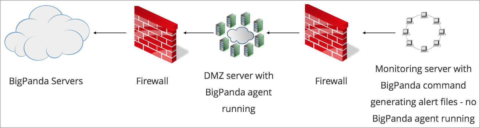 Configuring the BigPanda Agent with a DMZ