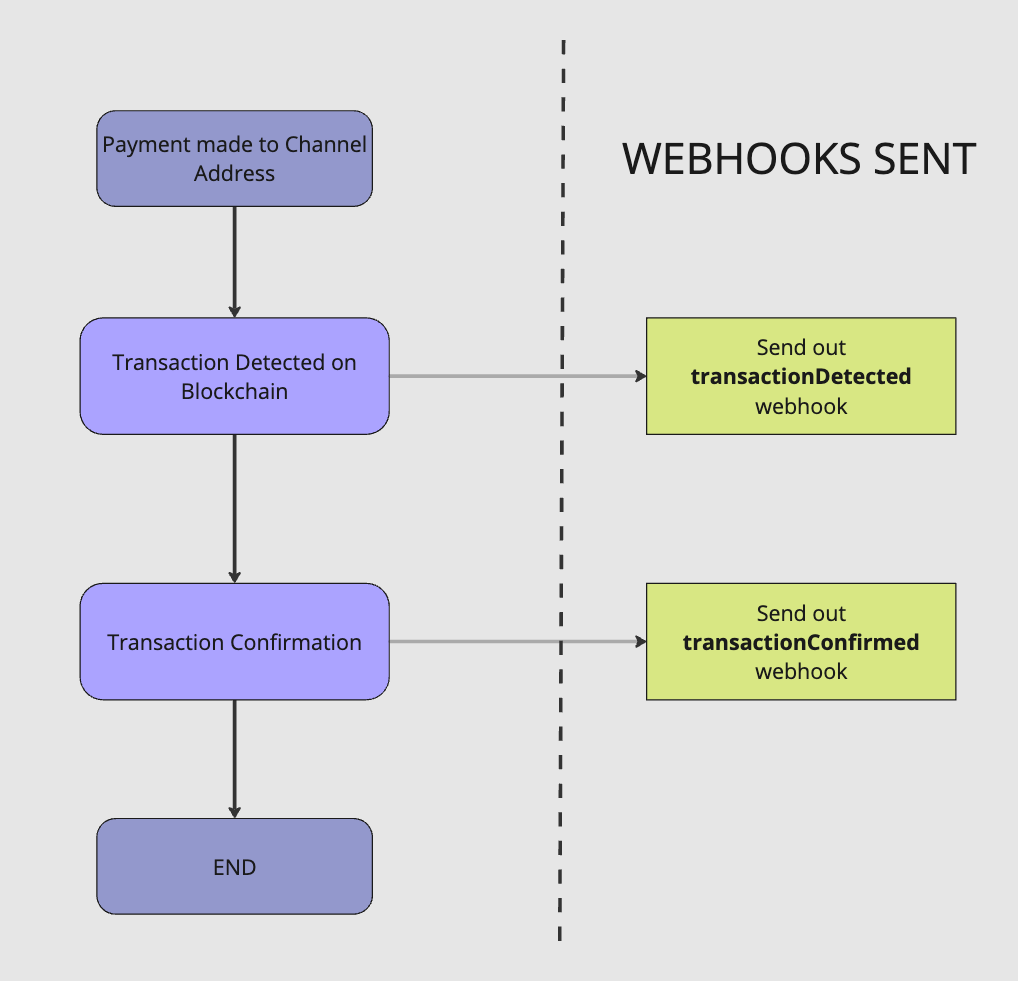 Diagram of Channel Payment lifecycle.