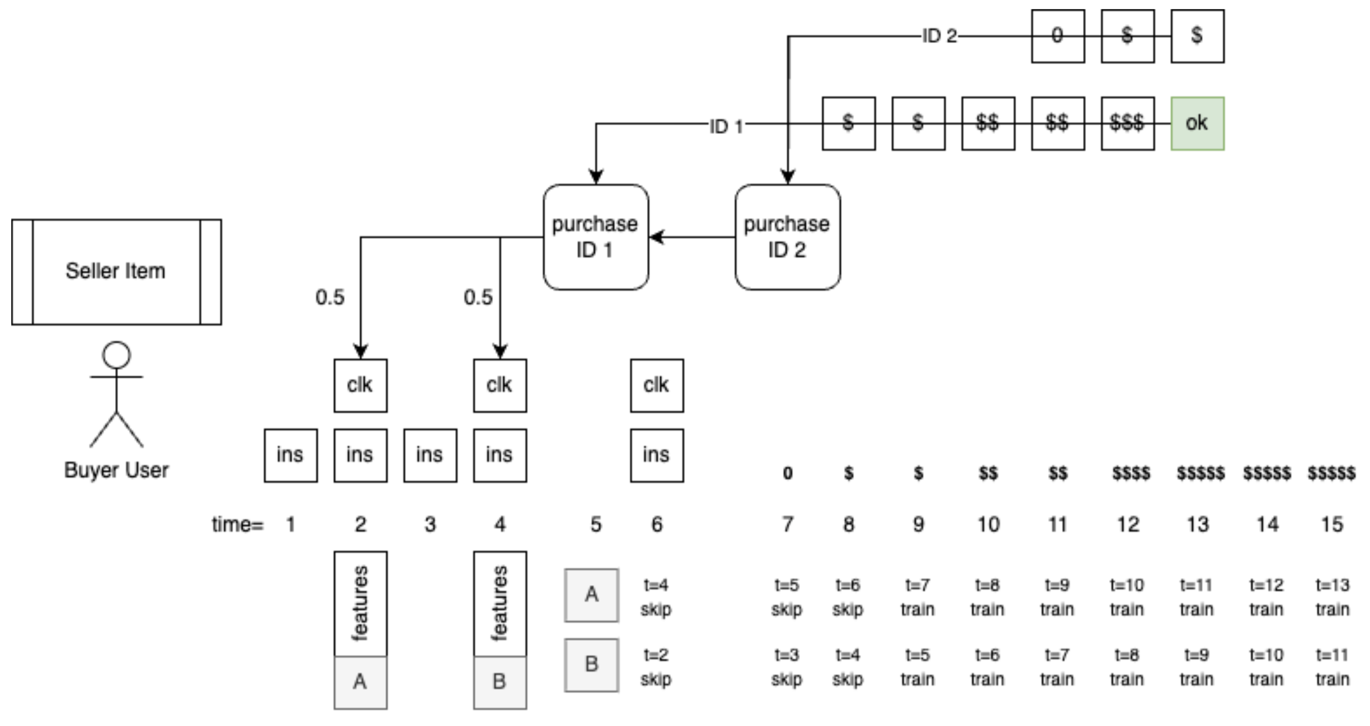 A more complex example of multiple insertions, clicks, purchases, and post-purchase events for the same Buyer User and Seller Item. The original purchase at time=5 is joined to two clicks with 50%/50% attribution credit. These clicks are joined to corresponding insertions A and B and their corresponding features to generate 2 training examples, each with a training weight of 0.5. In this example, assume a minimum observation window of 7. At t=9, the purchase has been observed for a minimum of 7, so train on both A and B (even though B has only been observed for 5). As time progresses, adjust the label to be the sum of values attributed to both purchases.