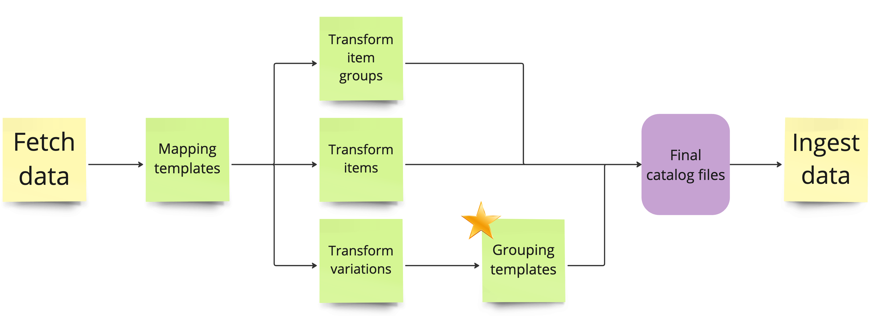 The Connect CLI Data Transformation Process