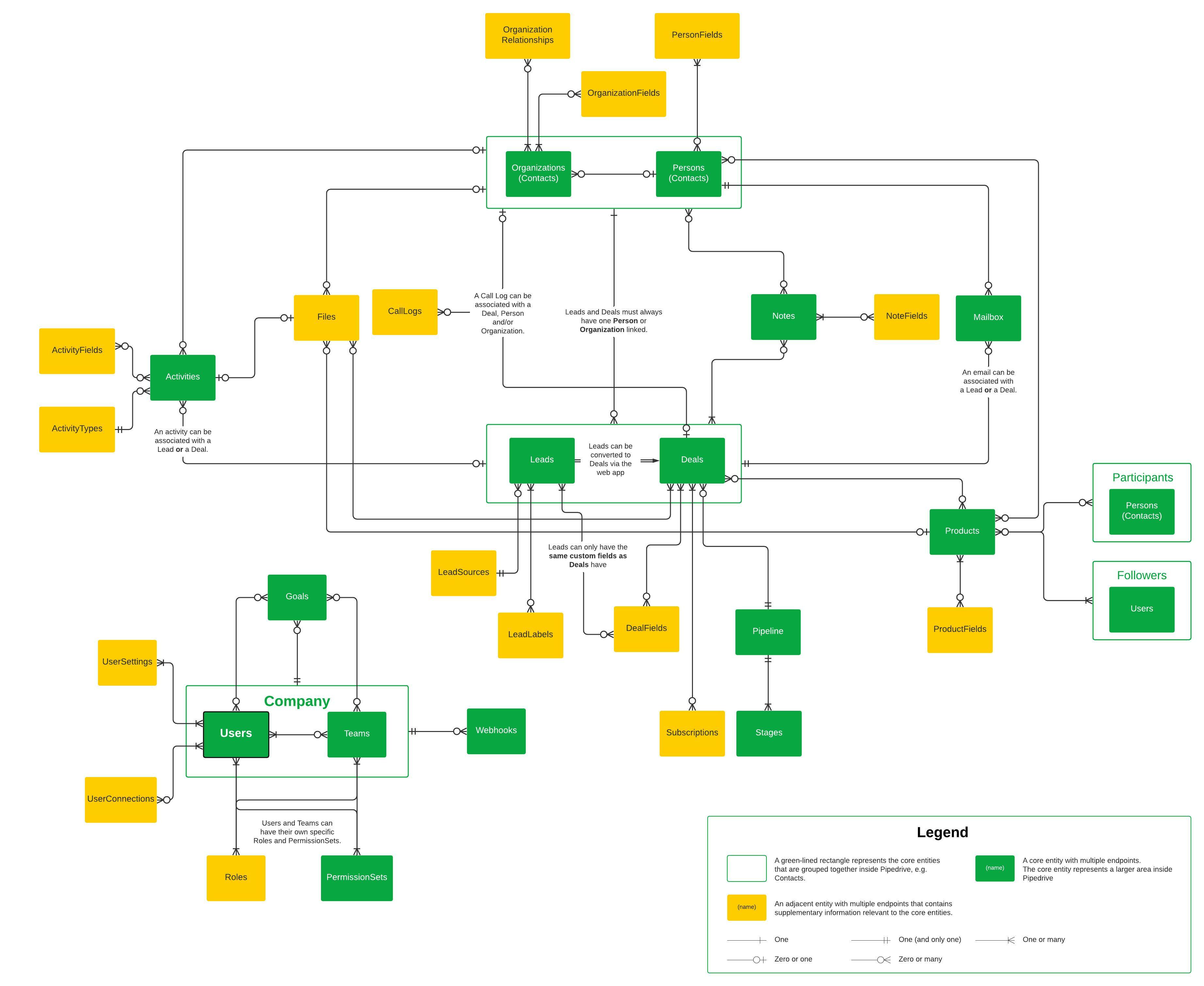 Pipedrive full ERD.jpeg Pipedrive Entity Relationship Diagram (ERD)