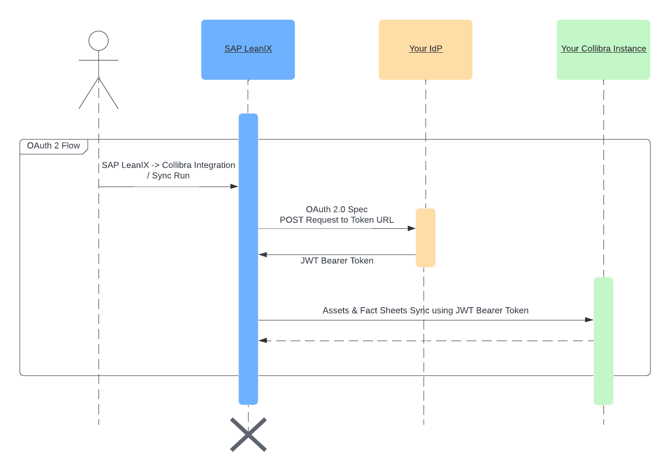 OAuth 2.0 Authentication