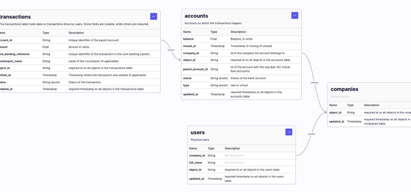 Example of a more complex (but still pretty usual) data model