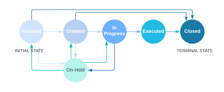 Order Lifecycle