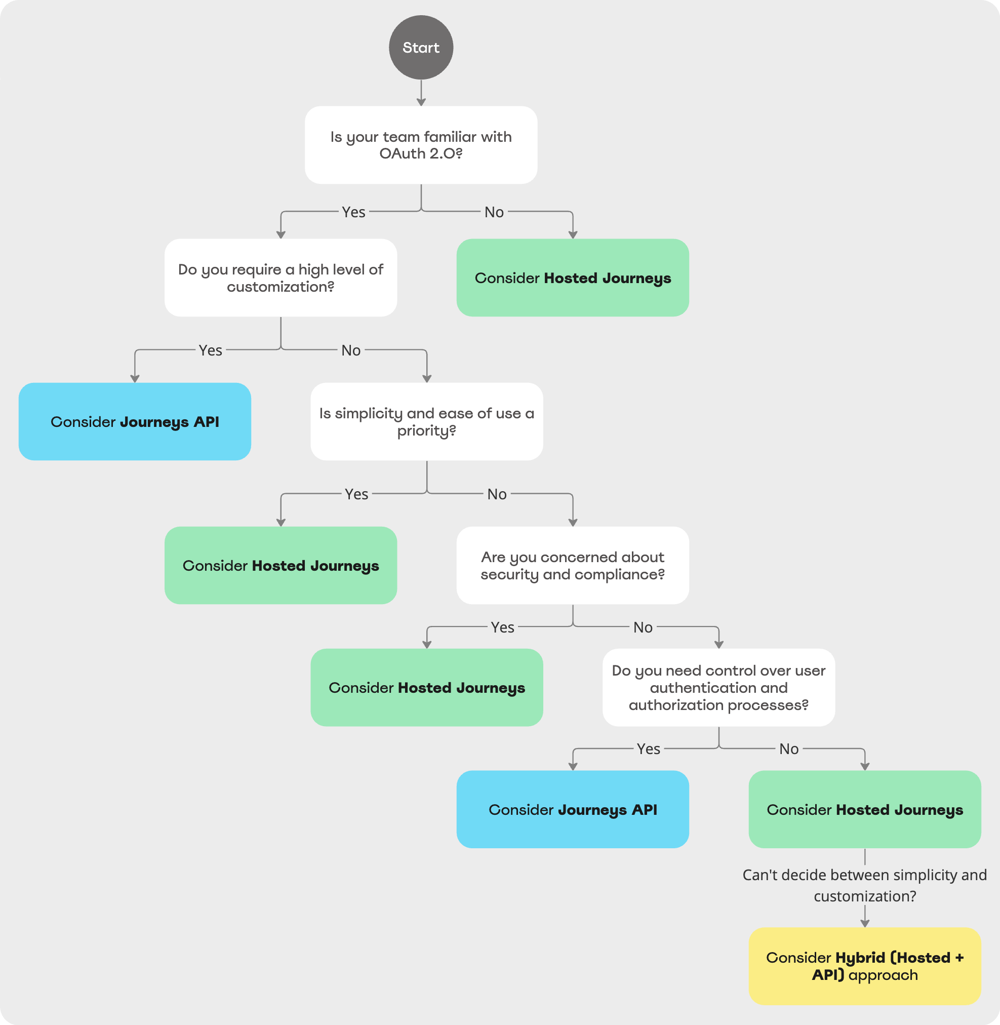 Simplified Decision Tree for Choosing Between Hosted Journeys, Journeys API, and Hybrid Approach