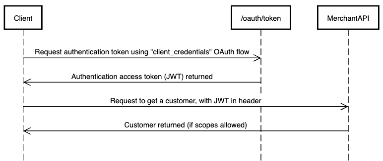 The OAuth Client Flow