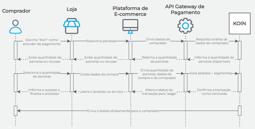 Fluxo transacional BPNL Koin Aprovação Imediata