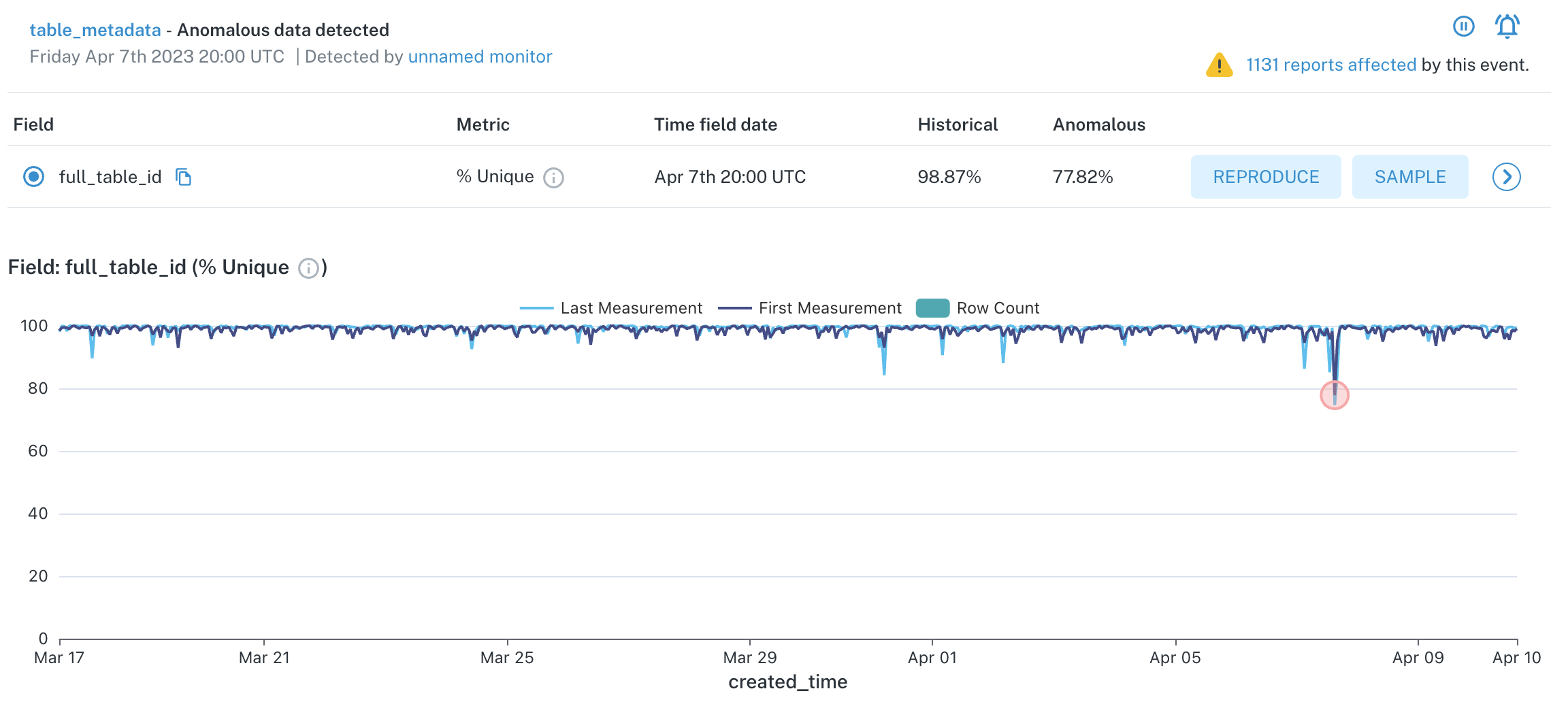 Field Health Metrics Graph