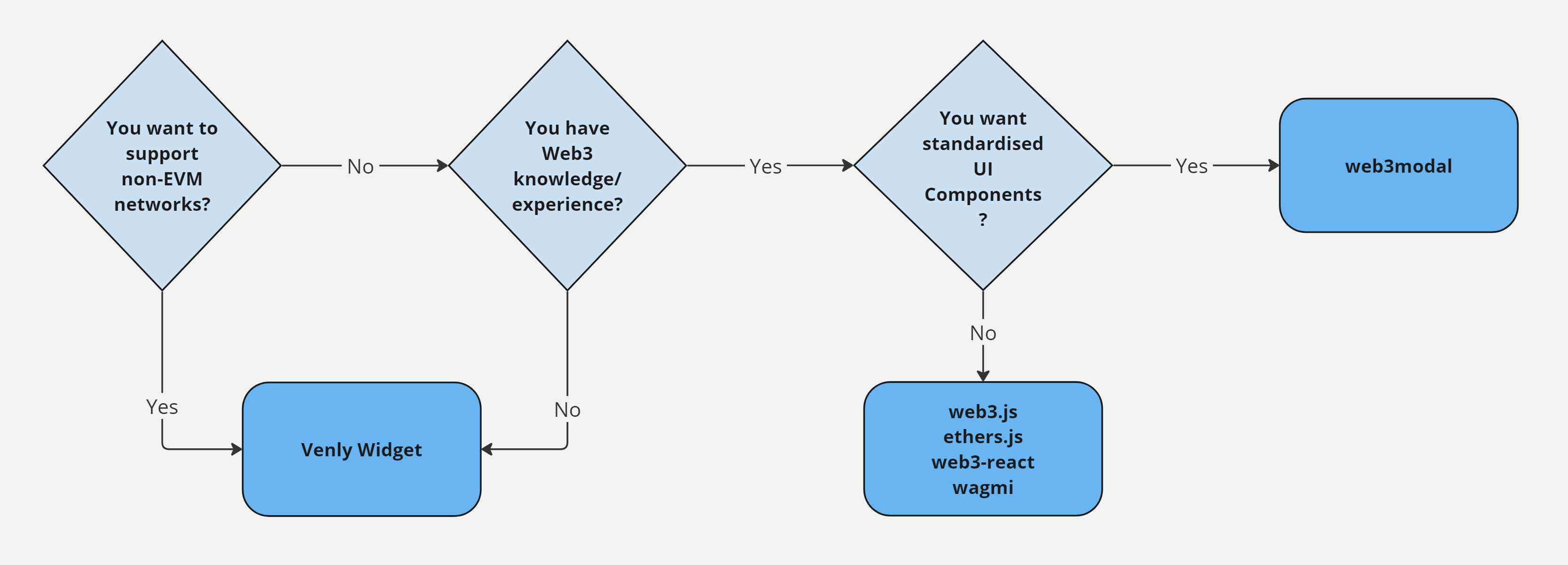 Decision Making Flowchart