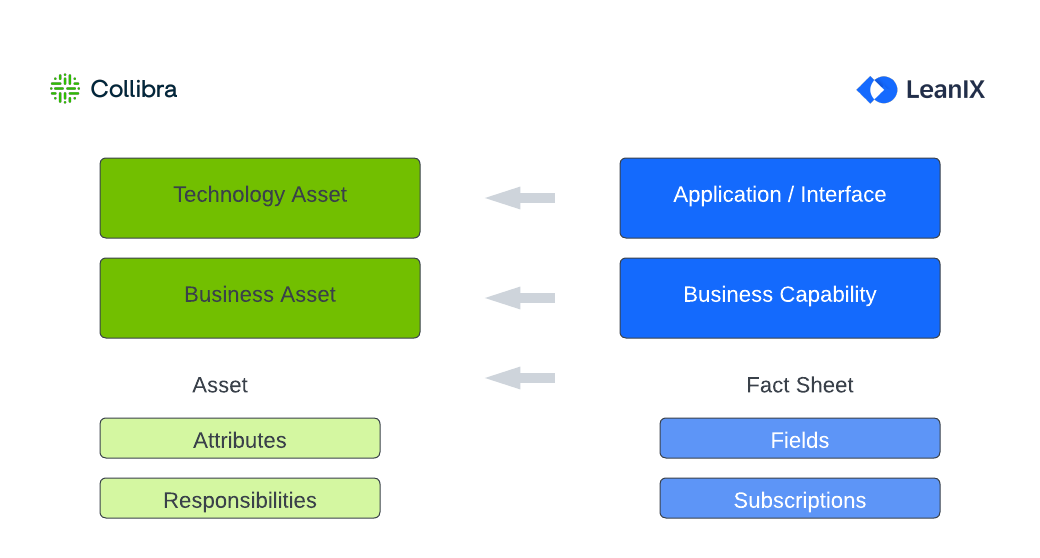 Fact Sheet Mapping from LeanIX to Collibra