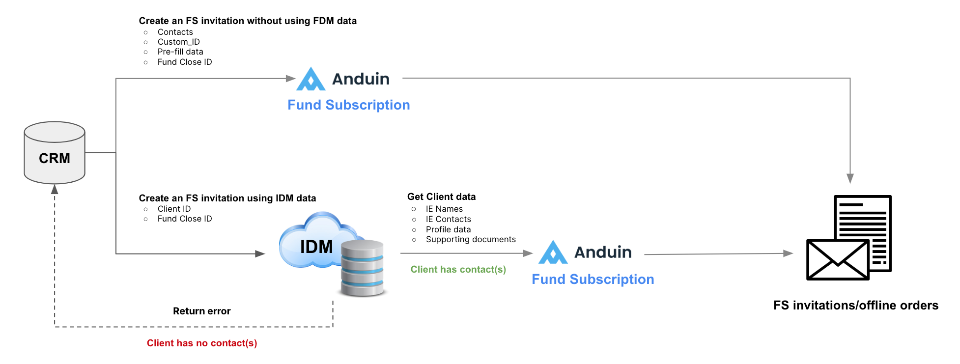 ## Creating a Fund Subscription order using FDM data from CRM systemUntitled