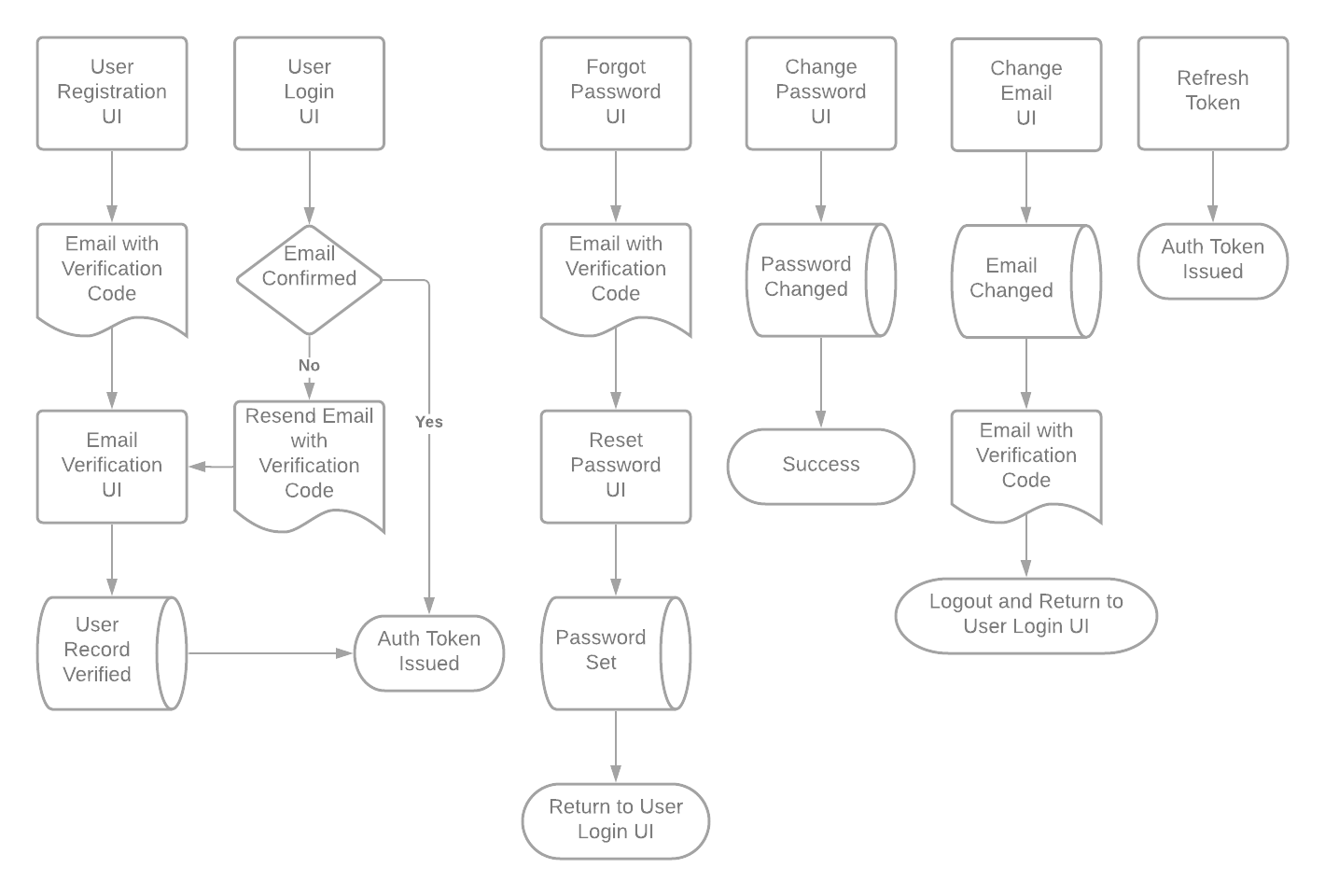 Nomad Media Account Workflow