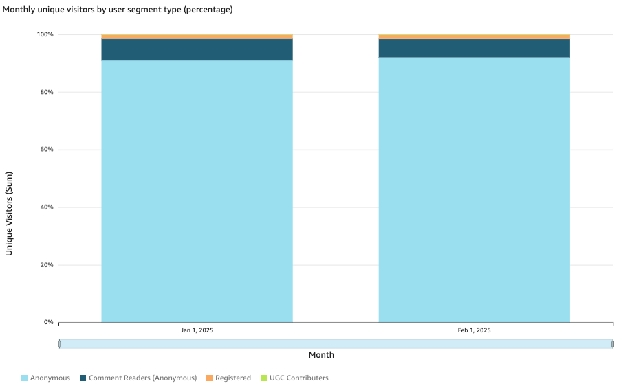 Monthly UVs by segment type (%)