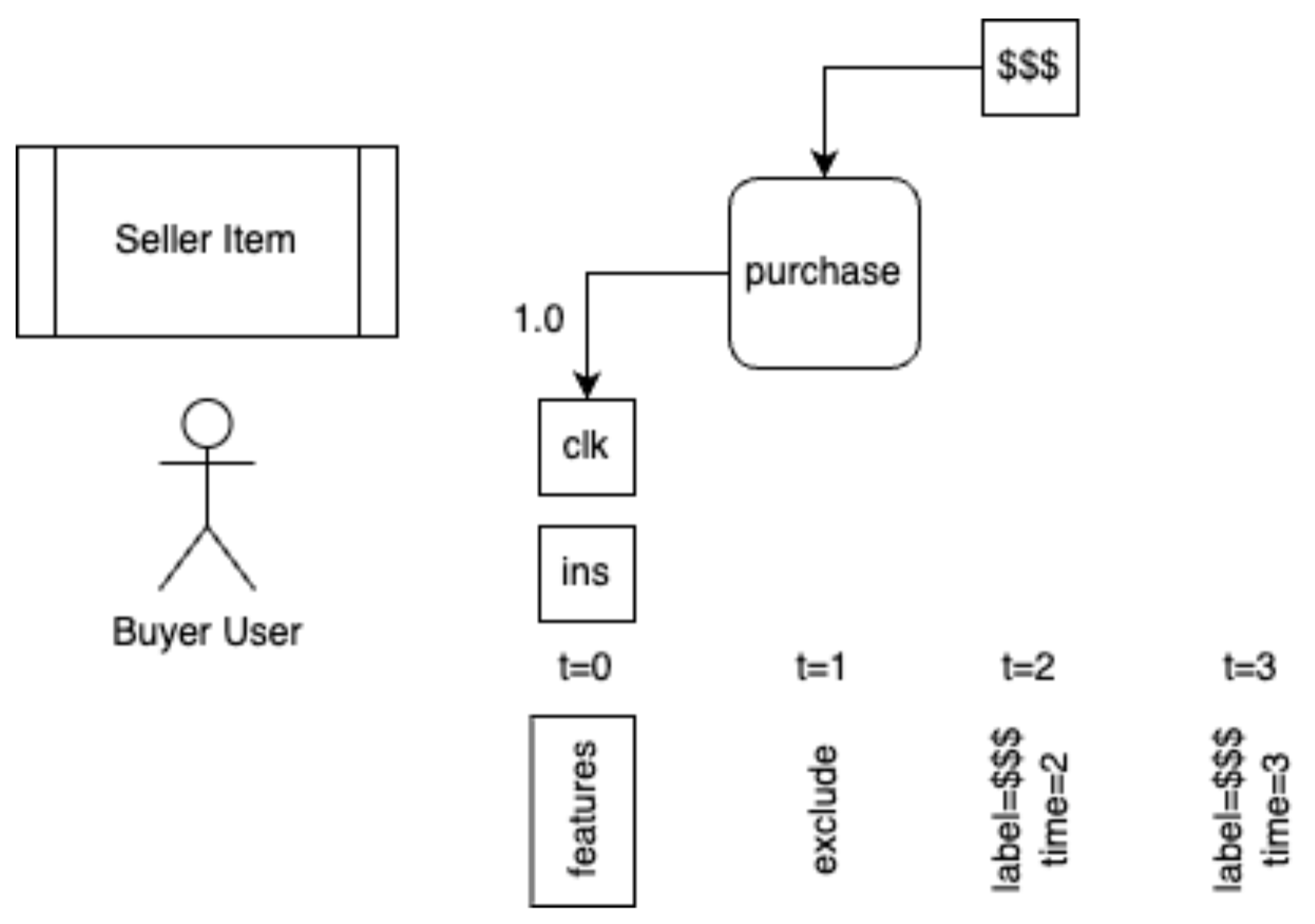 A standard, simple case of post-purchase events joining to a purchase, which is joined to a single insertion by a click. At t=0, there is not yet any purchase joined. At t=1, a p(purchase|click) training example can be produced, but the post-purchase example has not been observed long enough for use in training. At t=2, a post-purchase event with a value of “$$$” is joined to the purchase, and the revenue post-purchase model is used in training. The time-since-insertion feature is set to 2. At t=3, the post-purchase model is trained again with the same example and same label of $$$, but with the time-since-insertion feature set to 3.