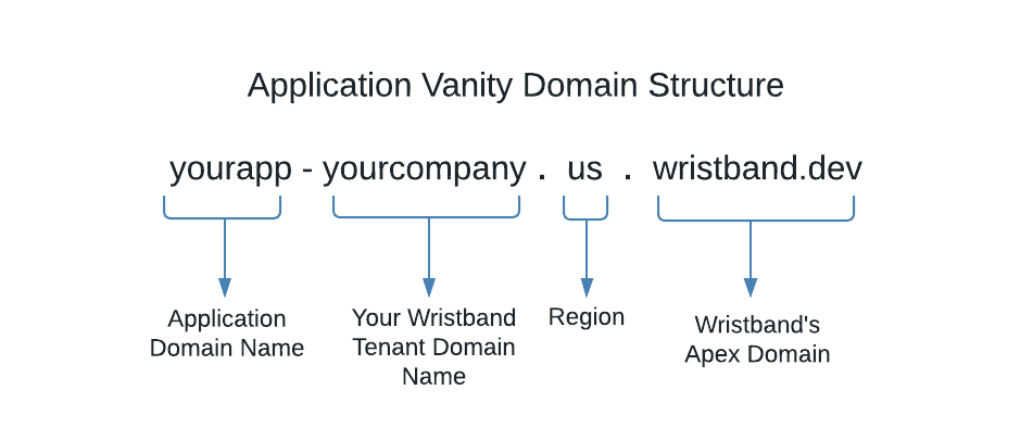 App Vanity Domain Structure