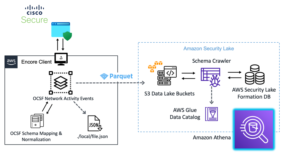 eNcore Client OCSF Implementation