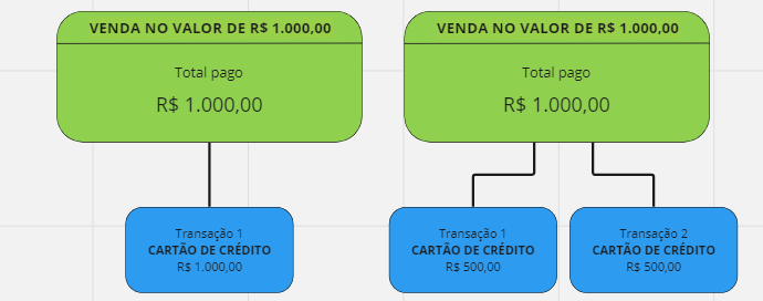 Venda paga com Cartão de Crédito.