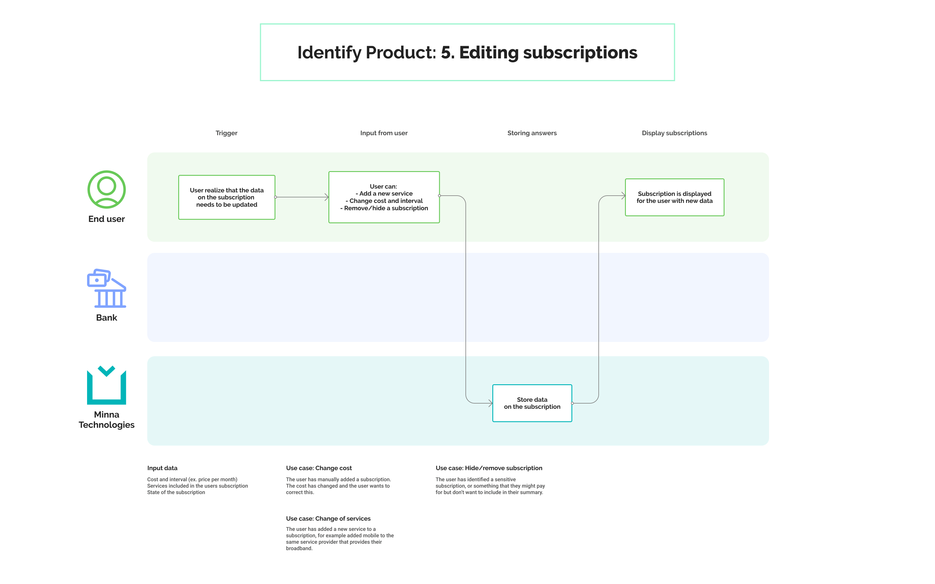 IDENTIFY - Editing.jpg Users can manually edit a subscription if she think information is displayed incorrectly