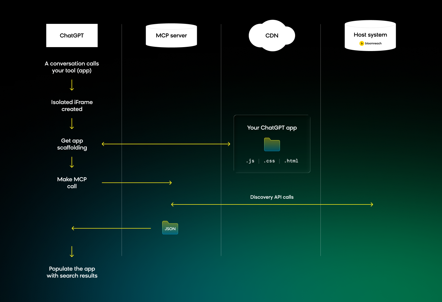 Loomi Connect architecture overview