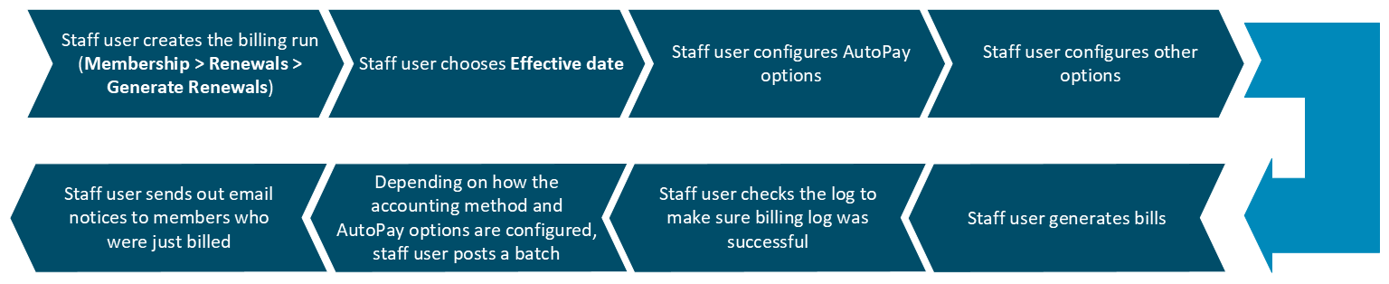 Generating membership renewal fees diagram