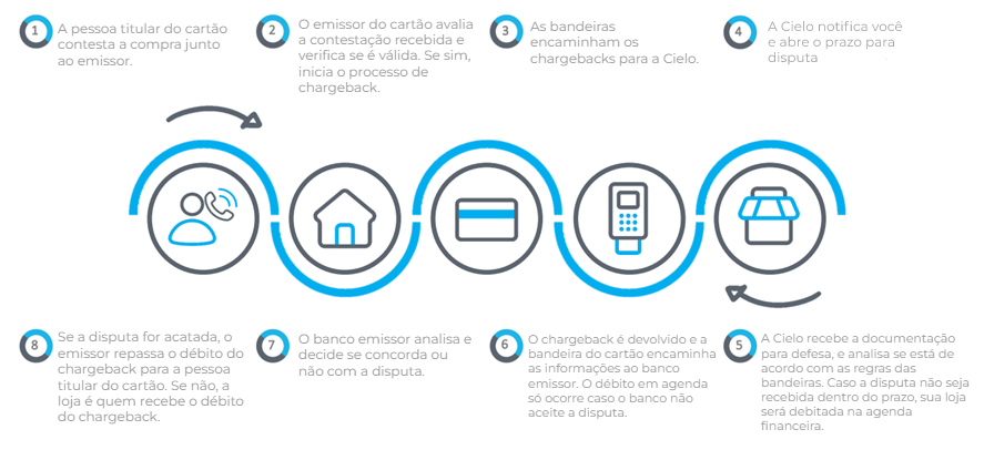 Prevenção a fraudes de chargeback e fluxo de chargeback