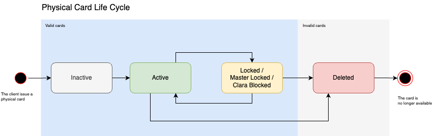 Virtual Card Life Cycle