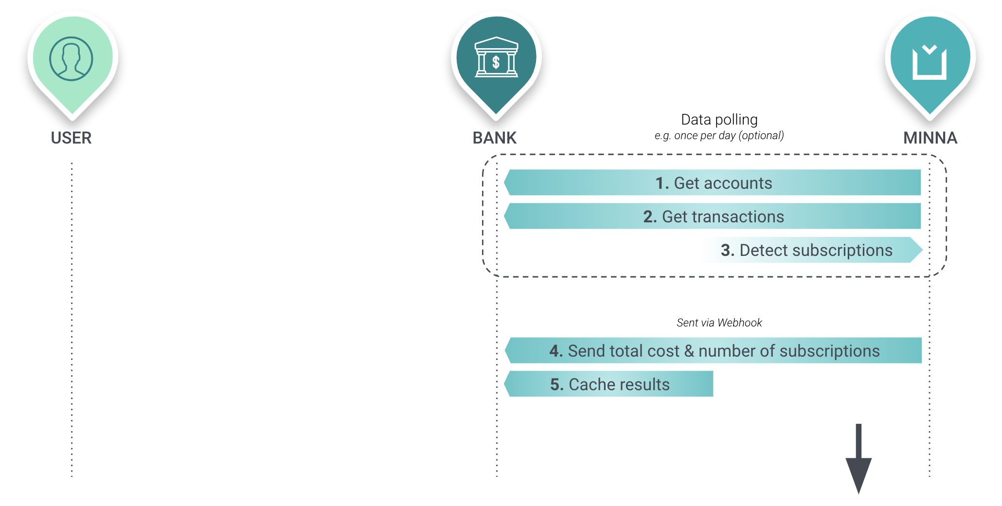Skärmavbild 2020-10-16 kl. 10.50.34.png Overview of getting total cost and number of subscriptions using data push