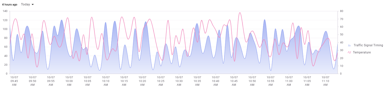 Device Fields Area Chart Widget