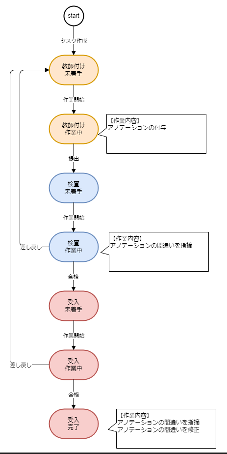 タスクのフェーズと状態の遷移図（検査回数が1）