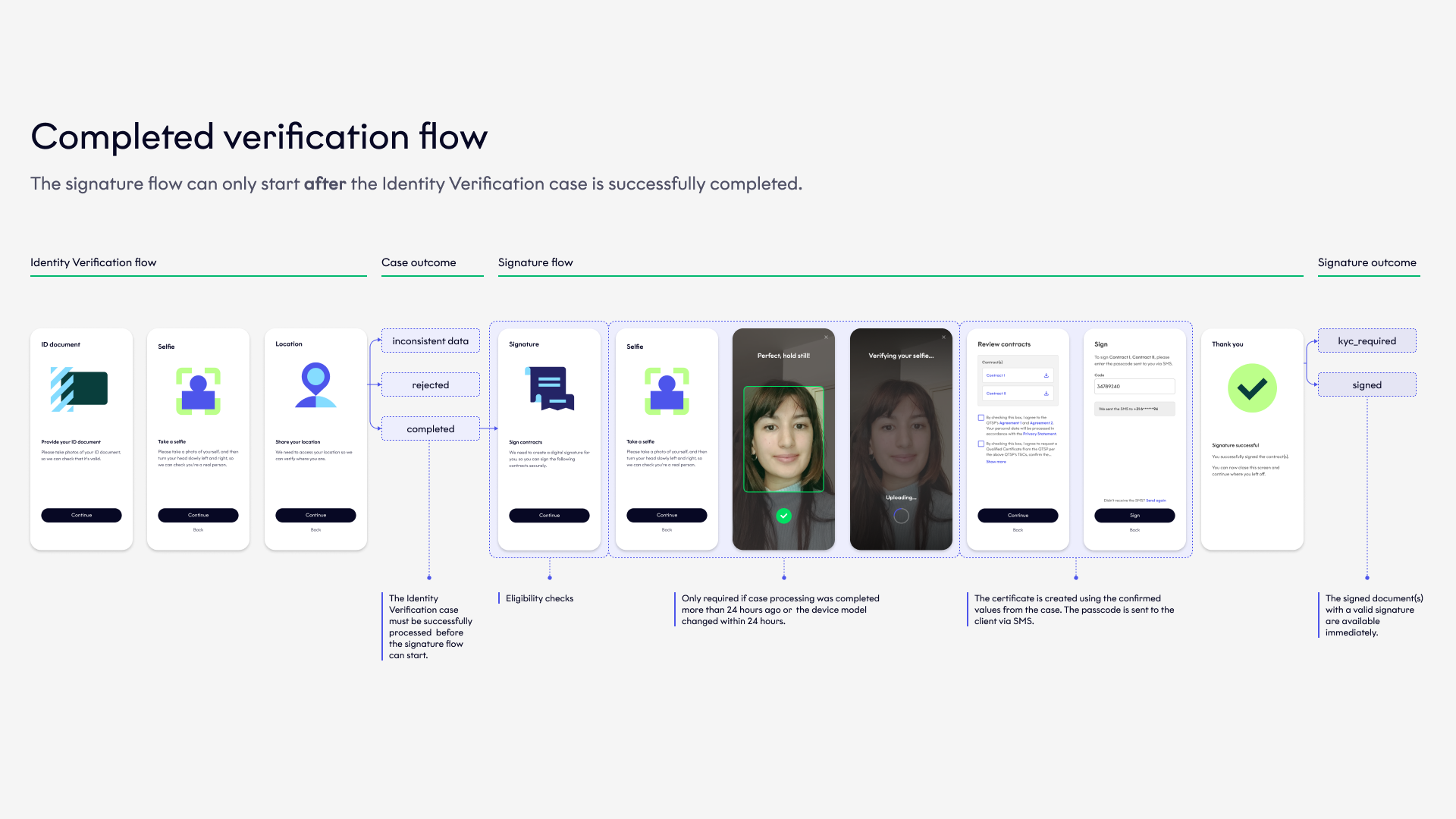 Completed verification flow