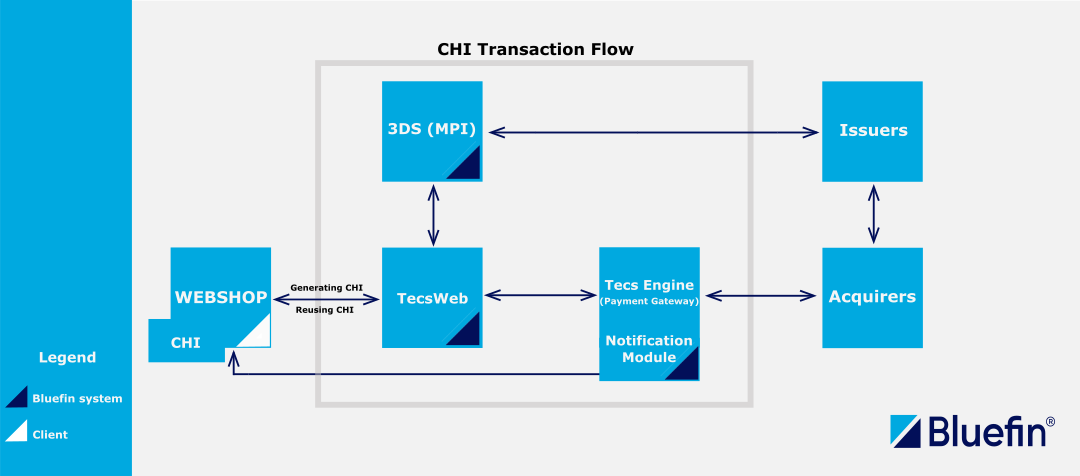 3D-Secure-Store-Payment-Transaction